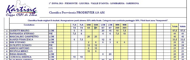 Coppa CSAI Zona 1 2013